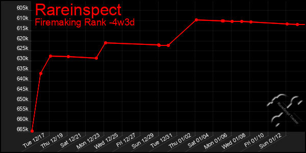 Last 31 Days Graph of Rareinspect