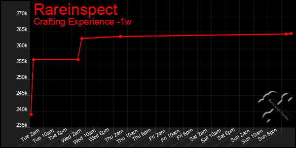 Last 7 Days Graph of Rareinspect