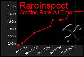 Total Graph of Rareinspect