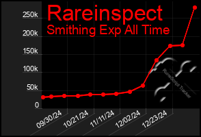 Total Graph of Rareinspect