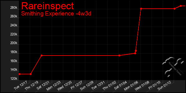 Last 31 Days Graph of Rareinspect