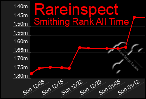 Total Graph of Rareinspect