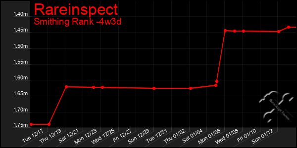 Last 31 Days Graph of Rareinspect