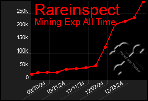 Total Graph of Rareinspect