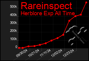 Total Graph of Rareinspect