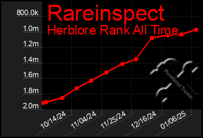 Total Graph of Rareinspect