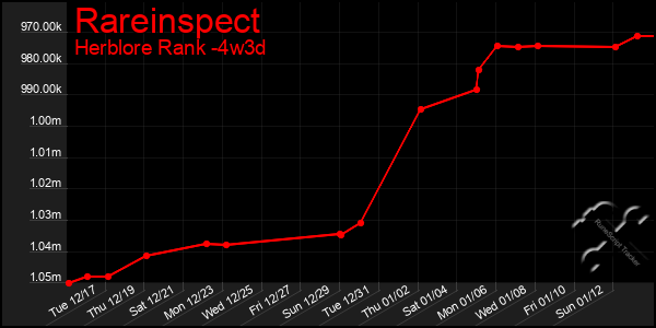 Last 31 Days Graph of Rareinspect