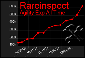 Total Graph of Rareinspect