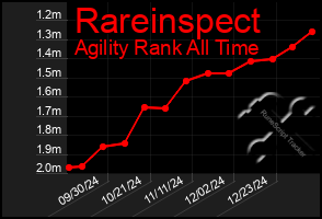 Total Graph of Rareinspect