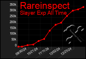 Total Graph of Rareinspect