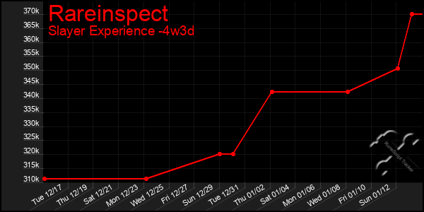 Last 31 Days Graph of Rareinspect