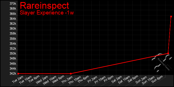 Last 7 Days Graph of Rareinspect