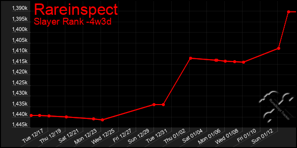 Last 31 Days Graph of Rareinspect