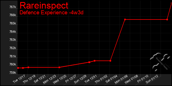 Last 31 Days Graph of Rareinspect