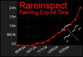 Total Graph of Rareinspect