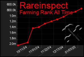 Total Graph of Rareinspect