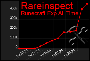 Total Graph of Rareinspect