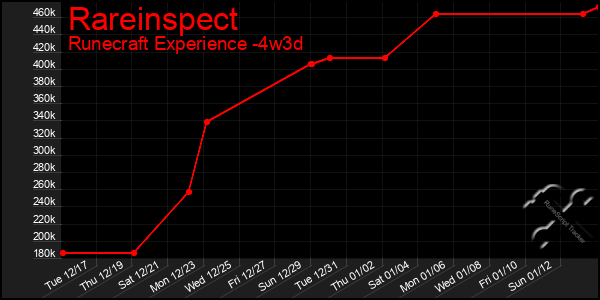 Last 31 Days Graph of Rareinspect