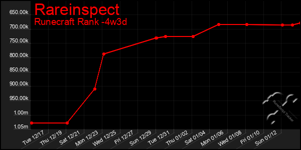 Last 31 Days Graph of Rareinspect