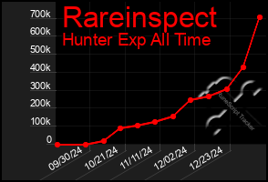 Total Graph of Rareinspect