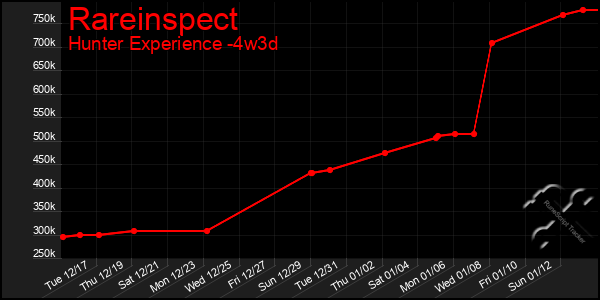 Last 31 Days Graph of Rareinspect