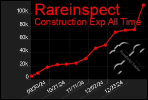 Total Graph of Rareinspect