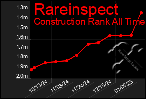 Total Graph of Rareinspect