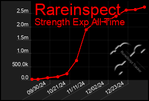 Total Graph of Rareinspect