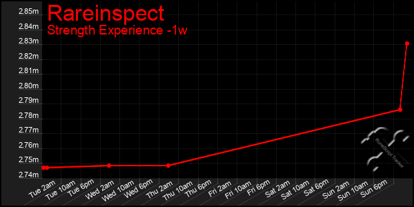 Last 7 Days Graph of Rareinspect