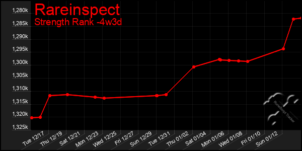 Last 31 Days Graph of Rareinspect