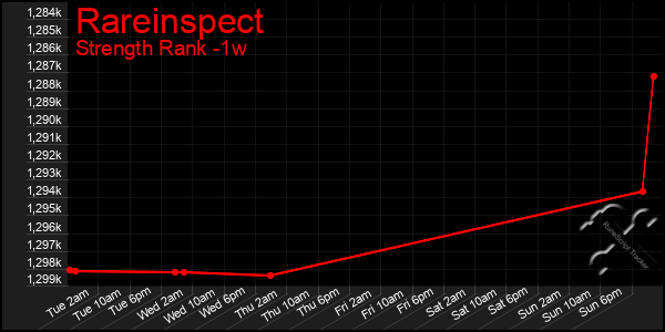 Last 7 Days Graph of Rareinspect