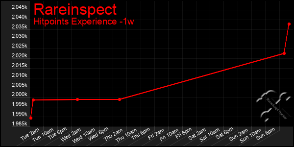 Last 7 Days Graph of Rareinspect