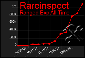 Total Graph of Rareinspect