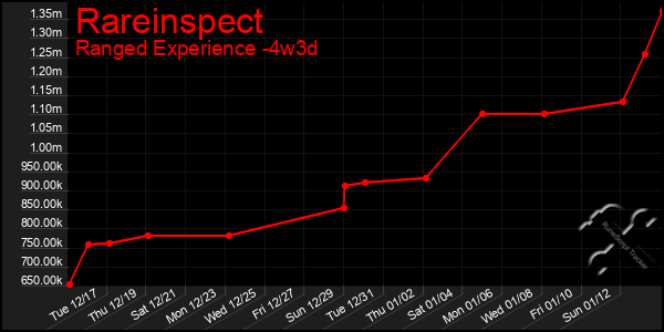 Last 31 Days Graph of Rareinspect