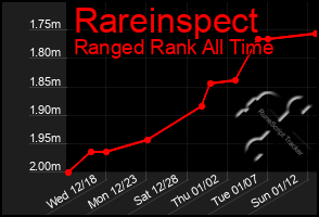 Total Graph of Rareinspect