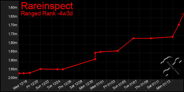 Last 31 Days Graph of Rareinspect