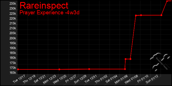 Last 31 Days Graph of Rareinspect