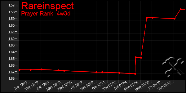 Last 31 Days Graph of Rareinspect