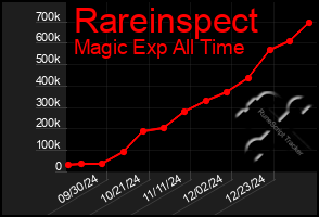 Total Graph of Rareinspect