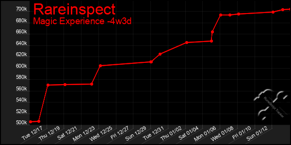 Last 31 Days Graph of Rareinspect