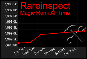 Total Graph of Rareinspect