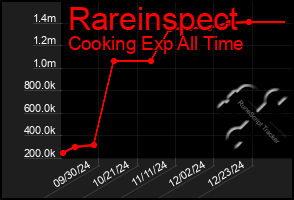 Total Graph of Rareinspect