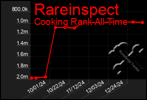 Total Graph of Rareinspect