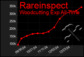 Total Graph of Rareinspect