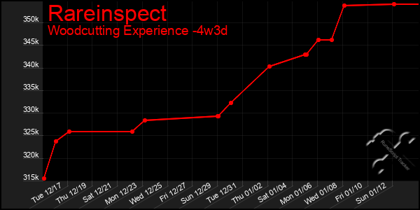 Last 31 Days Graph of Rareinspect