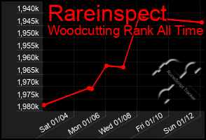 Total Graph of Rareinspect