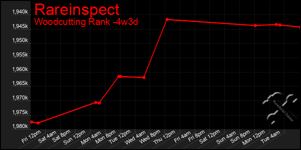 Last 31 Days Graph of Rareinspect