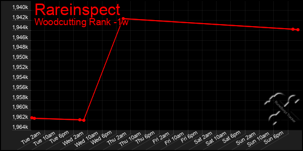 Last 7 Days Graph of Rareinspect