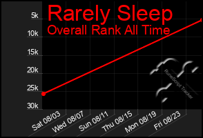 Total Graph of Rarely Sleep