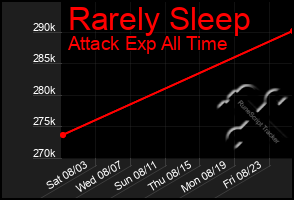 Total Graph of Rarely Sleep